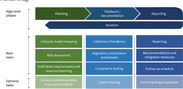 Figure 1 for Pragmatic auditing: a pilot-driven approach for auditing Machine Learning systems