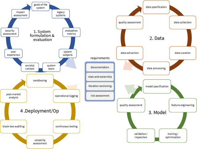 Figure 2 for Pragmatic auditing: a pilot-driven approach for auditing Machine Learning systems