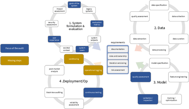 Figure 3 for Pragmatic auditing: a pilot-driven approach for auditing Machine Learning systems