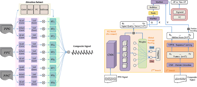 Figure 3 for SQUWA: Signal Quality Aware DNN Architecture for Enhanced Accuracy in Atrial Fibrillation Detection from Noisy PPG Signals