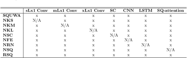 Figure 2 for SQUWA: Signal Quality Aware DNN Architecture for Enhanced Accuracy in Atrial Fibrillation Detection from Noisy PPG Signals