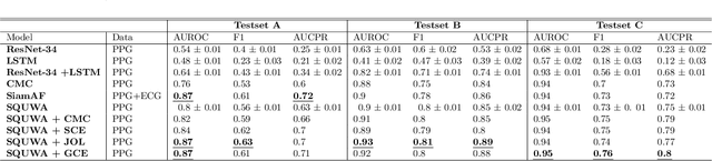 Figure 4 for SQUWA: Signal Quality Aware DNN Architecture for Enhanced Accuracy in Atrial Fibrillation Detection from Noisy PPG Signals