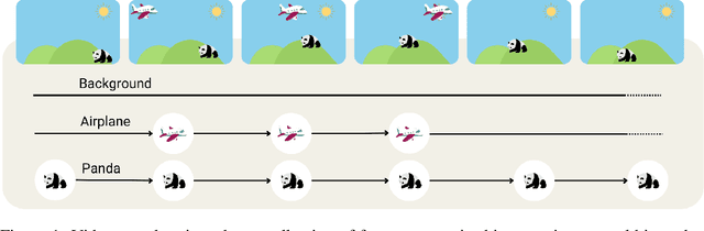 Figure 1 for Long-horizon video prediction using a dynamic latent hierarchy