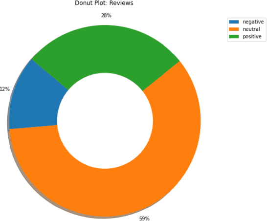 Figure 2 for Fine-Tuning Gemma-7B for Enhanced Sentiment Analysis of Financial News Headlines