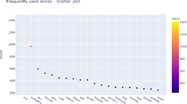 Figure 4 for Fine-Tuning Gemma-7B for Enhanced Sentiment Analysis of Financial News Headlines