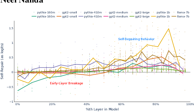 Figure 1 for Explorations of Self-Repair in Language Models