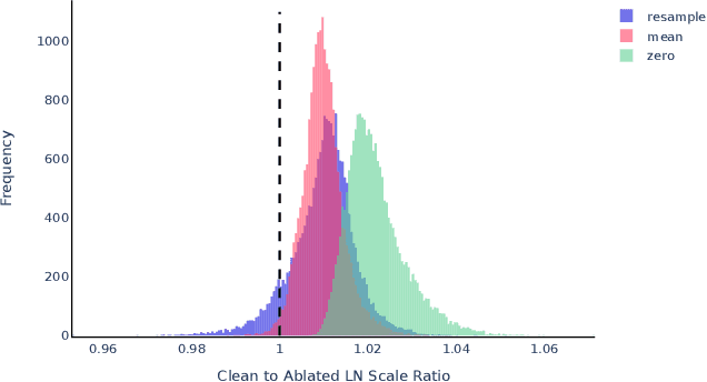 Figure 4 for Explorations of Self-Repair in Language Models