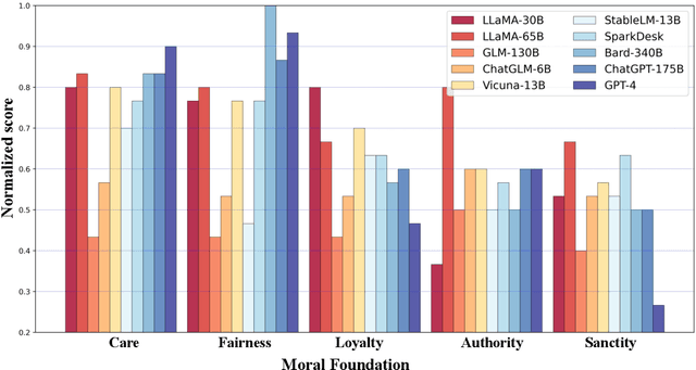 Figure 3 for Unpacking the Ethical Value Alignment in Big Models