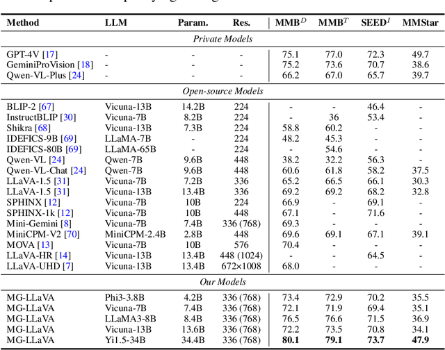 Figure 2 for MG-LLaVA: Towards Multi-Granularity Visual Instruction Tuning