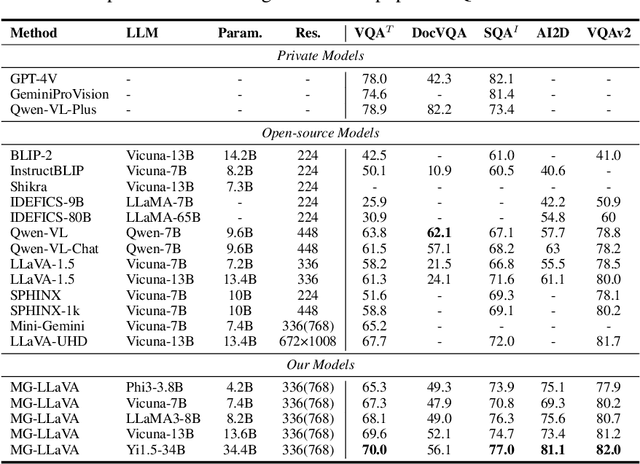 Figure 4 for MG-LLaVA: Towards Multi-Granularity Visual Instruction Tuning