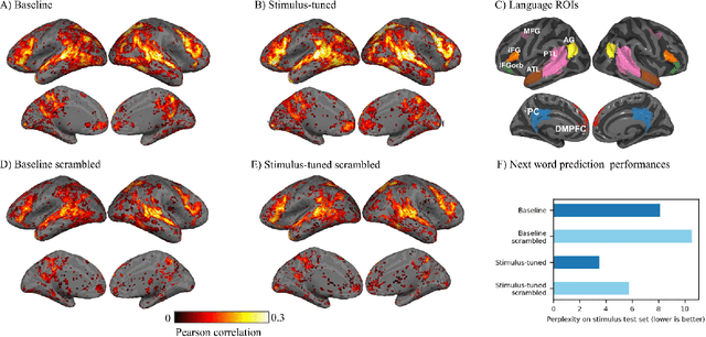 Figure 2 for Language models and brain alignment: beyond word-level semantics and prediction