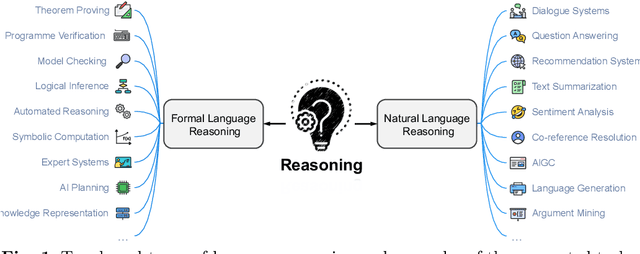 Figure 1 for A Survey of Reasoning with Foundation Models