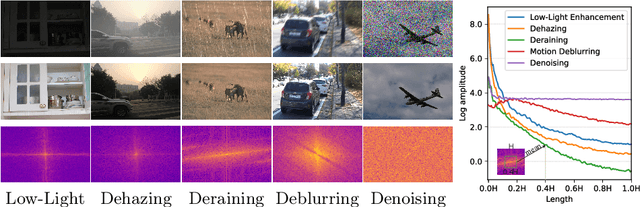 Figure 1 for AdaIR: Adaptive All-in-One Image Restoration via Frequency Mining and Modulation