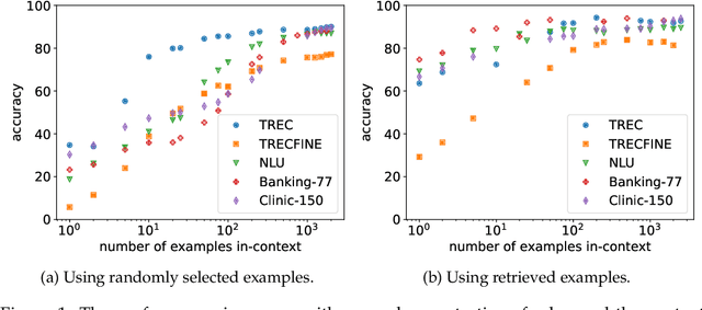 Figure 1 for In-Context Learning with Long-Context Models: An In-Depth Exploration