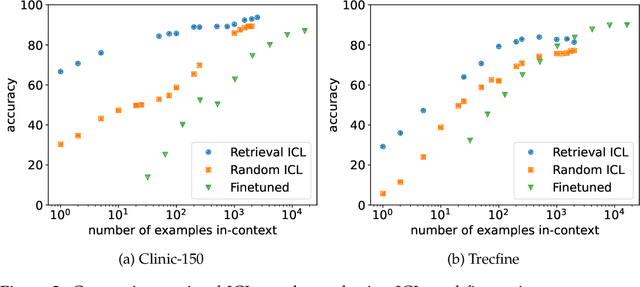 Figure 4 for In-Context Learning with Long-Context Models: An In-Depth Exploration