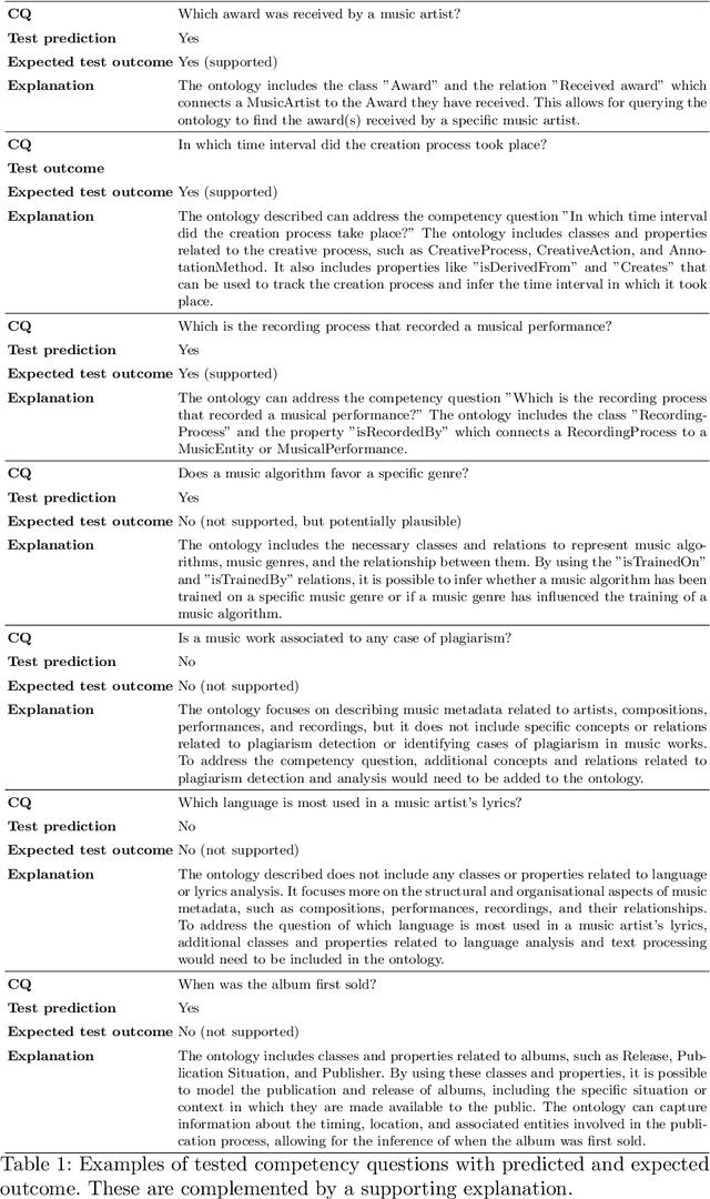 Figure 2 for OntoChat: a Framework for Conversational Ontology Engineering using Language Models