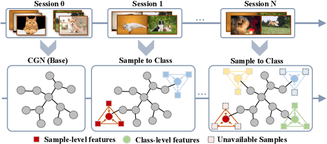 Figure 1 for Constructing Sample-to-Class Graph for Few-Shot Class-Incremental Learning