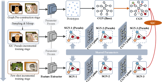 Figure 2 for Constructing Sample-to-Class Graph for Few-Shot Class-Incremental Learning