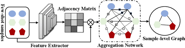 Figure 3 for Constructing Sample-to-Class Graph for Few-Shot Class-Incremental Learning