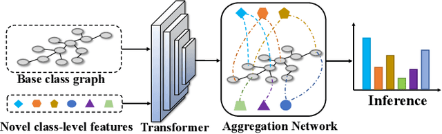 Figure 4 for Constructing Sample-to-Class Graph for Few-Shot Class-Incremental Learning