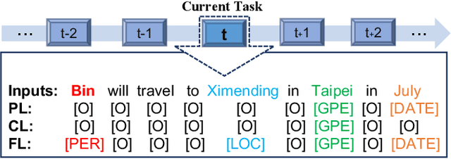 Figure 1 for Task Relation Distillation and Prototypical Pseudo Label for Incremental Named Entity Recognition