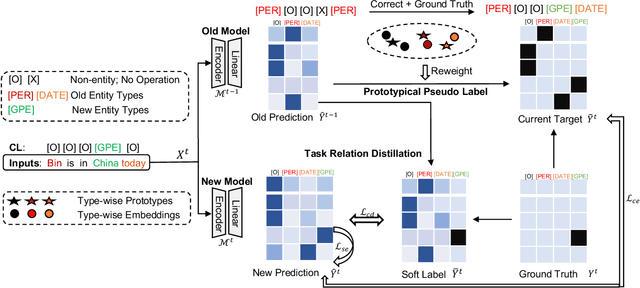 Figure 3 for Task Relation Distillation and Prototypical Pseudo Label for Incremental Named Entity Recognition