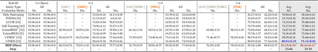 Figure 4 for Task Relation Distillation and Prototypical Pseudo Label for Incremental Named Entity Recognition