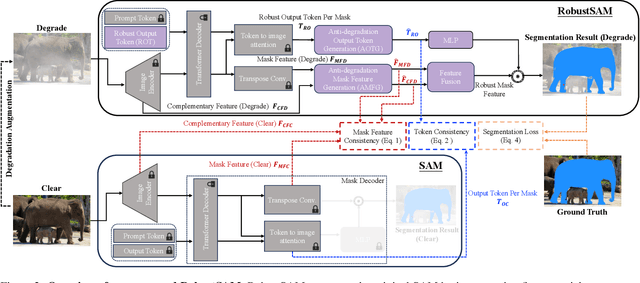 Figure 2 for RobustSAM: Segment Anything Robustly on Degraded Images