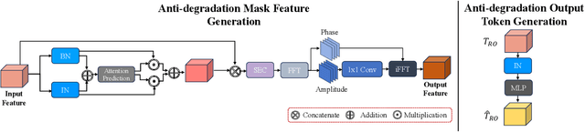 Figure 4 for RobustSAM: Segment Anything Robustly on Degraded Images