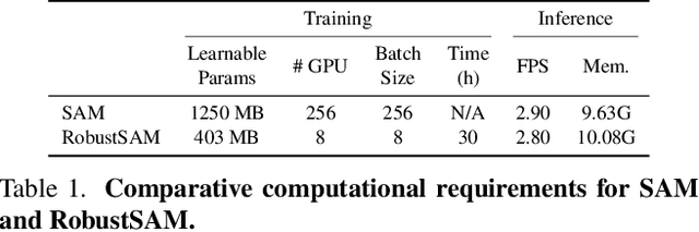 Figure 1 for RobustSAM: Segment Anything Robustly on Degraded Images