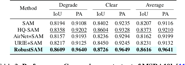 Figure 3 for RobustSAM: Segment Anything Robustly on Degraded Images