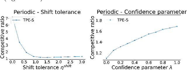 Figure 3 for Energy-Efficient Scheduling with Predictions