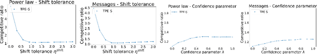 Figure 4 for Energy-Efficient Scheduling with Predictions