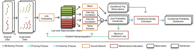 Figure 1 for Link Representation Learning for Probabilistic Travel Time Estimation