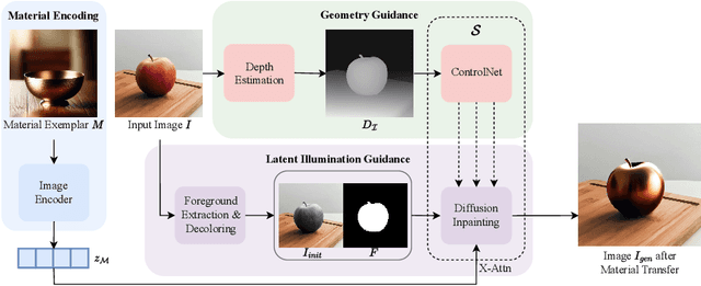 Figure 2 for ZeST: Zero-Shot Material Transfer from a Single Image