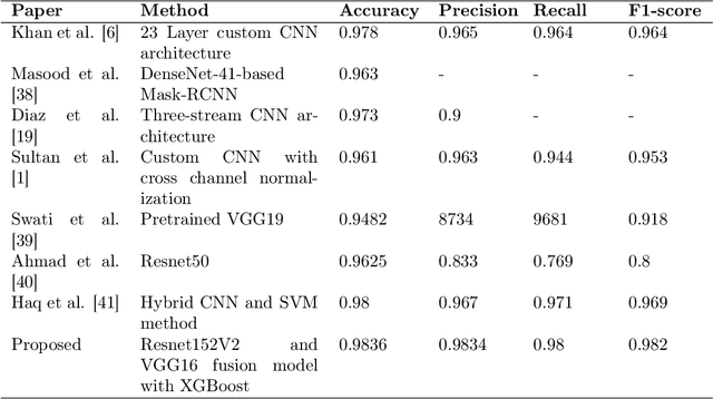 Figure 4 for Deep Fusion Model for Brain Tumor Classification Using Fine-Grained Gradient Preservation