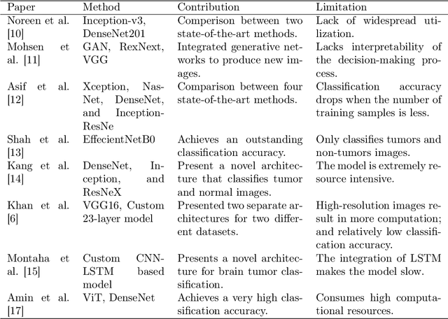 Figure 1 for Deep Fusion Model for Brain Tumor Classification Using Fine-Grained Gradient Preservation