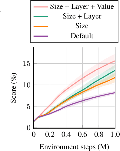 Figure 3 for Discovering Hierarchical Achievements in Reinforcement Learning via Contrastive Learning