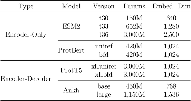 Figure 3 for Simple, Efficient and Scalable Structure-aware Adapter Boosts Protein Language Models