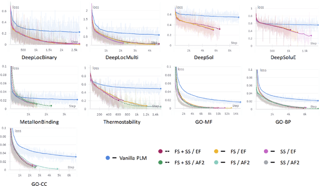 Figure 4 for Simple, Efficient and Scalable Structure-aware Adapter Boosts Protein Language Models