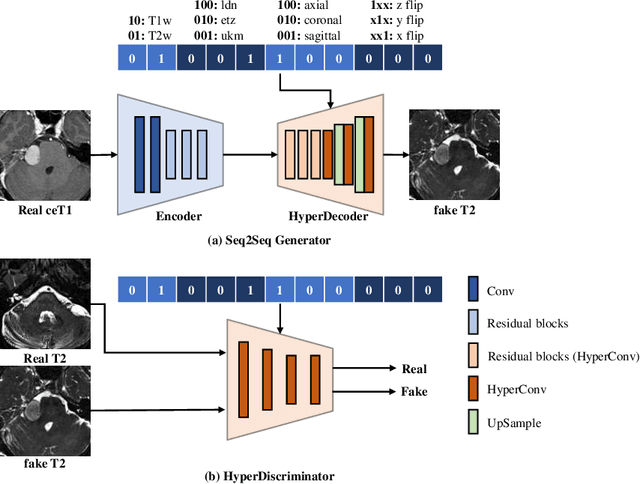 Figure 3 for Fine-Grained Unsupervised Cross-Modality Domain Adaptation for Vestibular Schwannoma Segmentation