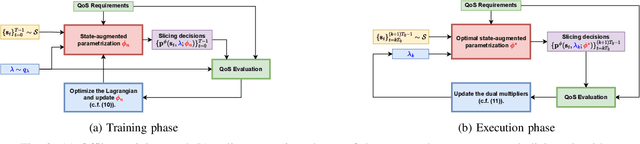 Figure 2 for Learning to Slice Wi-Fi Networks: A State-Augmented Primal-Dual Approach