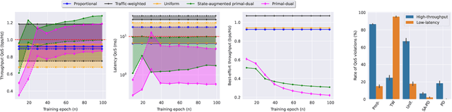 Figure 3 for Learning to Slice Wi-Fi Networks: A State-Augmented Primal-Dual Approach