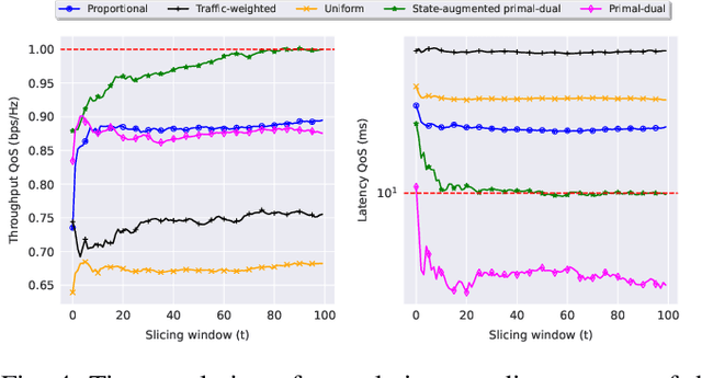 Figure 4 for Learning to Slice Wi-Fi Networks: A State-Augmented Primal-Dual Approach