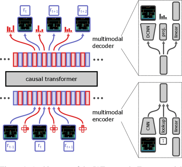 Figure 1 for Jack of All Trades, Master of Some, a Multi-Purpose Transformer Agent