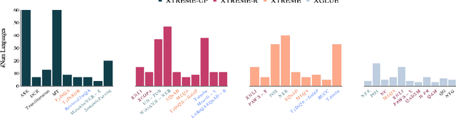 Figure 1 for On the Evaluation Practices in Multilingual NLP: Can Machine Translation Offer an Alternative to Human Translations?