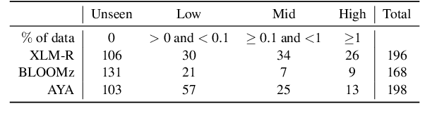 Figure 2 for On the Evaluation Practices in Multilingual NLP: Can Machine Translation Offer an Alternative to Human Translations?