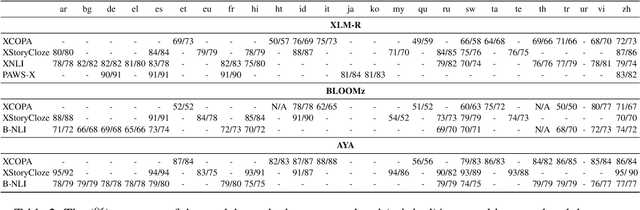 Figure 4 for On the Evaluation Practices in Multilingual NLP: Can Machine Translation Offer an Alternative to Human Translations?