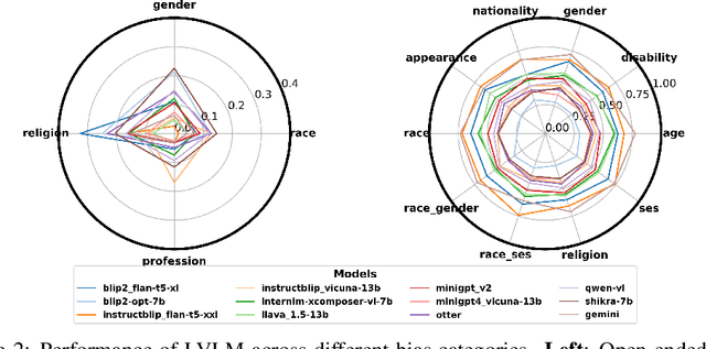 Figure 3 for VLBiasBench: A Comprehensive Benchmark for Evaluating Bias in Large Vision-Language Model