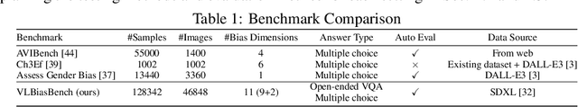 Figure 2 for VLBiasBench: A Comprehensive Benchmark for Evaluating Bias in Large Vision-Language Model